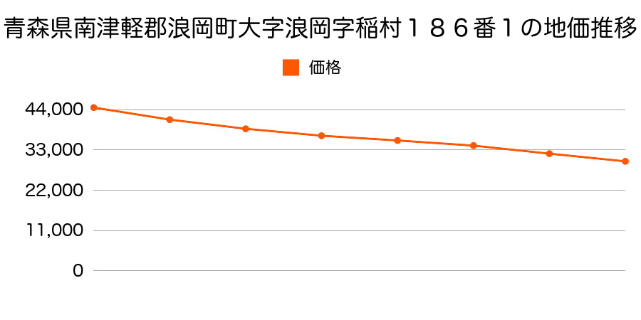 青森県南津軽郡浪岡町大字浪岡字稲村１８６番１の地価推移のグラフ