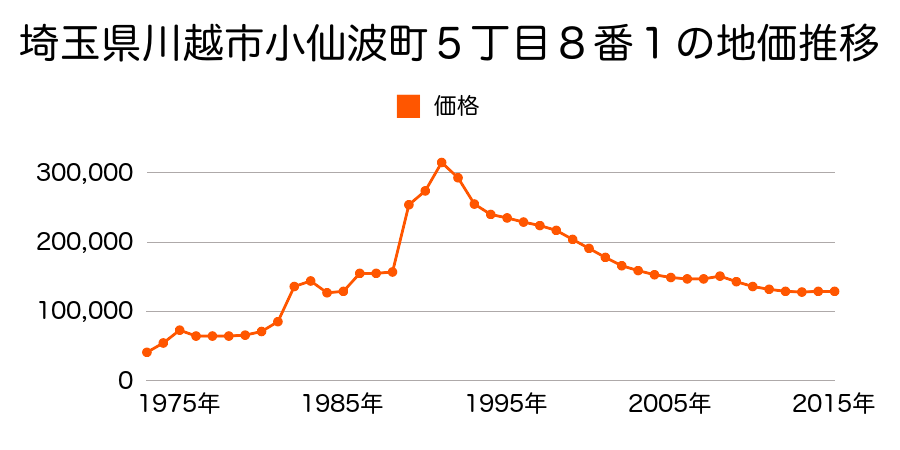 埼玉県川越市大字寺尾字河岸原６７番１２の地価推移のグラフ