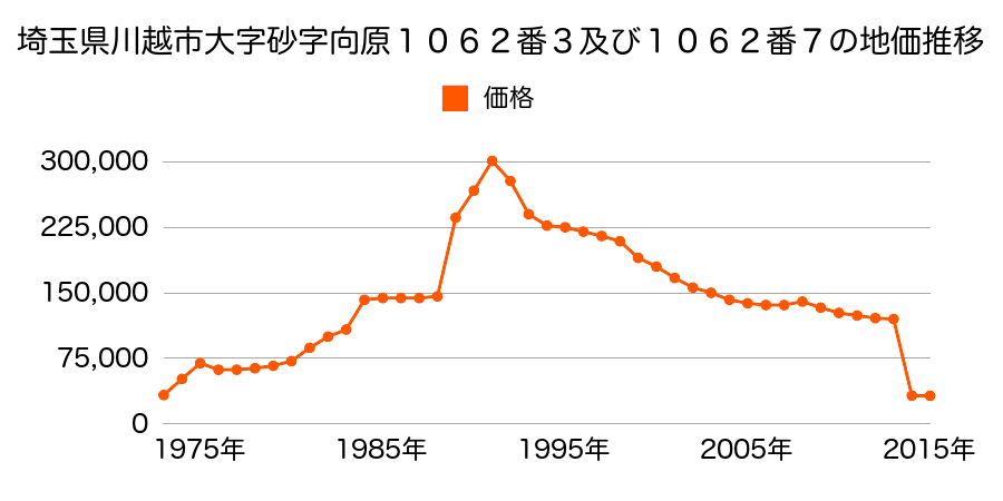 埼玉県川越市大字古谷上字沼端２０４１番１の地価推移のグラフ