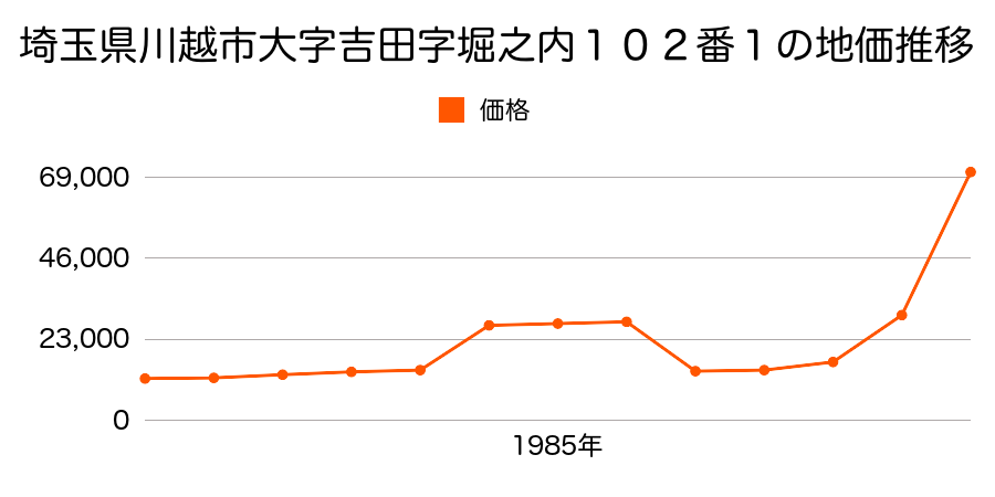 埼玉県川越市大字下松原字上千代盛１５４番４外の地価推移のグラフ