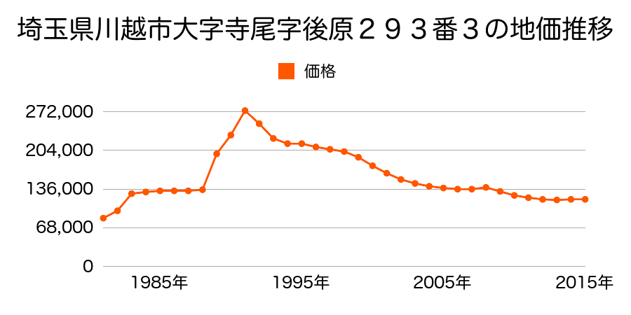 埼玉県川越市砂新田５丁目３５番９の地価推移のグラフ