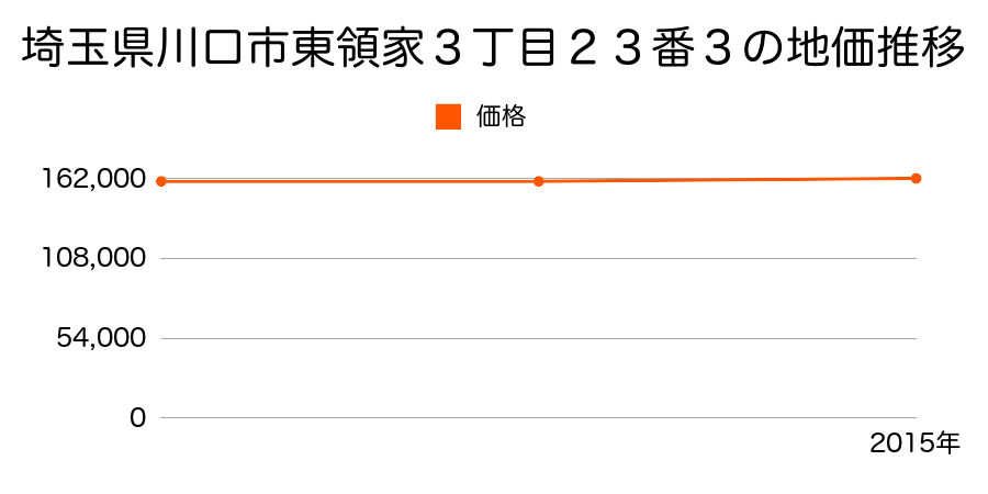 埼玉県川口市東領家３丁目２３番３の地価推移のグラフ