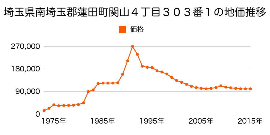 埼玉県蓮田市桜台２丁目１４７２番１２２の地価推移のグラフ