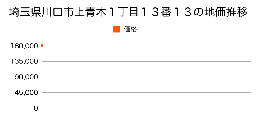 埼玉県川口市前川町３丁目３７０番４の地価推移のグラフ