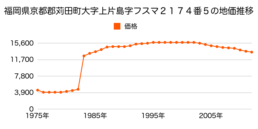 福岡県京都郡苅田町大字上片島字山鼻１２６８番５の地価推移のグラフ