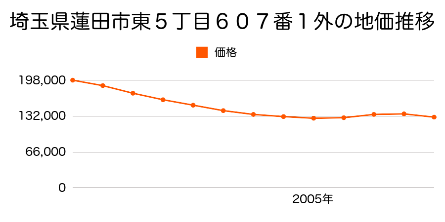 埼玉県蓮田市東５丁目６０７番１外の地価推移のグラフ