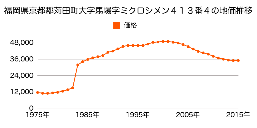 福岡県京都郡苅田町大字新津字今古賀６３１番２８の地価推移のグラフ