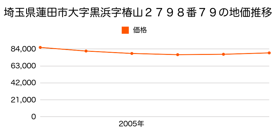 埼玉県蓮田市大字黒浜字椿山２７９８番７９の地価推移のグラフ