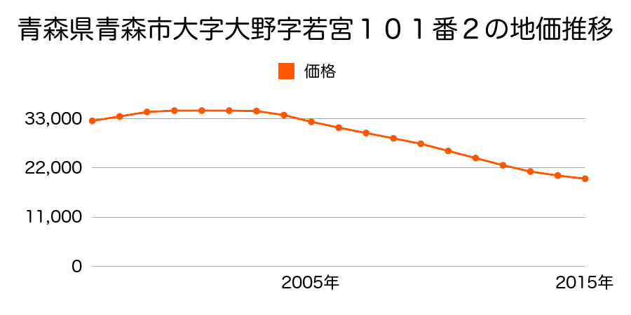 青森県青森市大字大野字若宮１０１番２の地価推移のグラフ