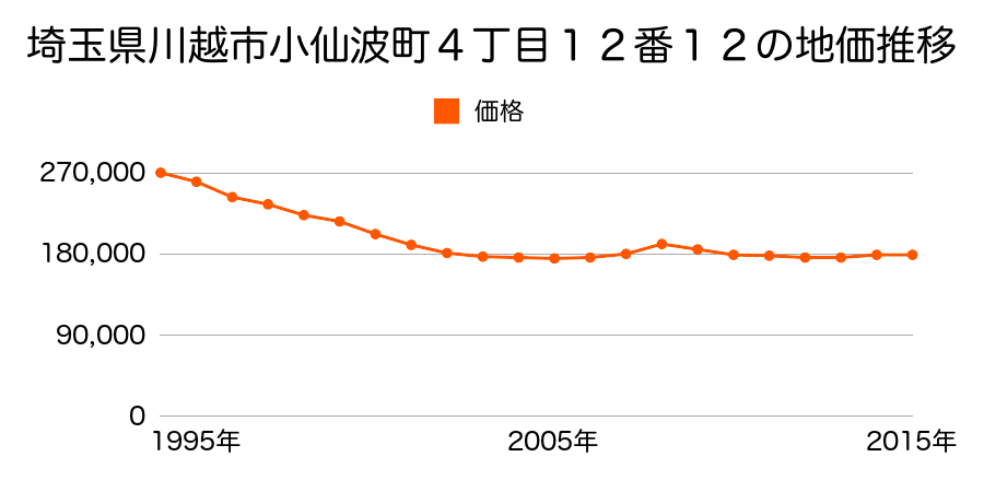 埼玉県川越市小仙波町４丁目１２番１２の地価推移のグラフ