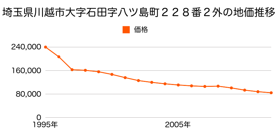 埼玉県川越市大字山田字東町１７７８番１の地価推移のグラフ