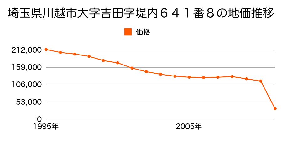 埼玉県川越市大字古谷上字沼端２０４１番１の地価推移のグラフ