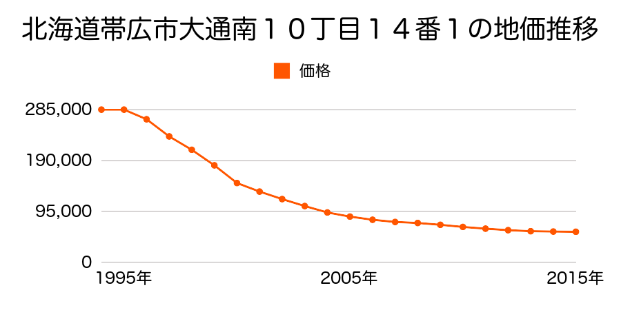 北海道帯広市大通南１０丁目１４番１の地価推移のグラフ