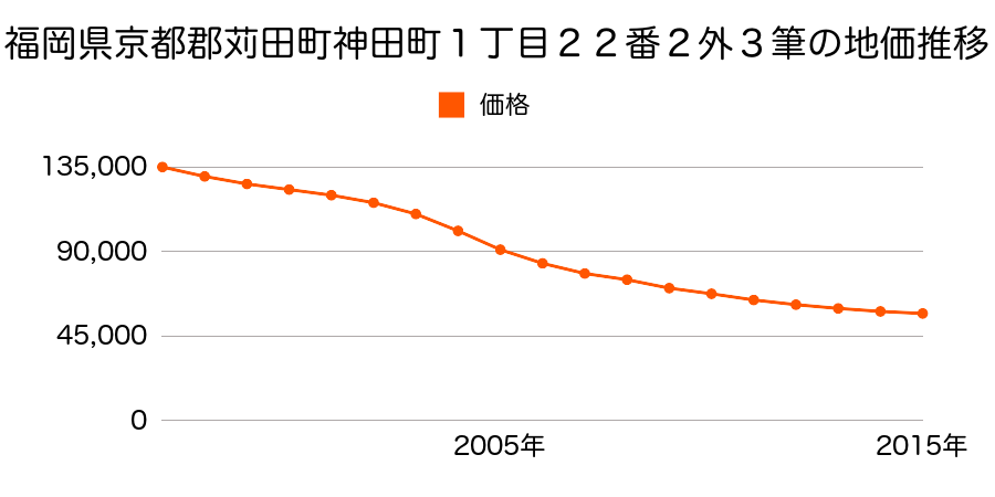 福岡県京都郡苅田町神田町１丁目２２番２ほか３筆の地価推移のグラフ