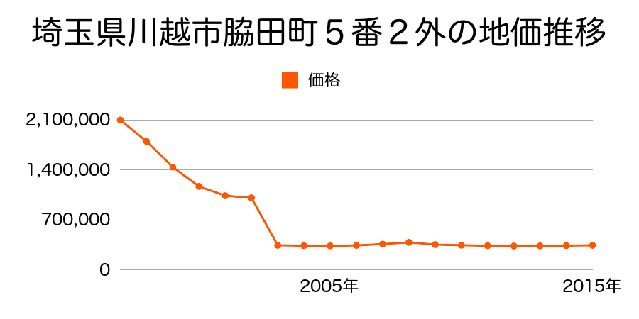 埼玉県川越市新富町１丁目１１番８の地価推移のグラフ