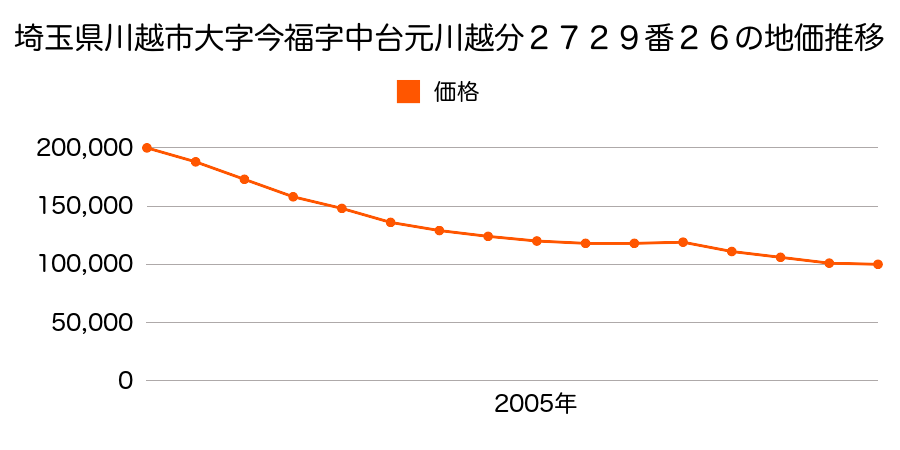 埼玉県川越市大字今福(元川越分)字中台２７２９番２６の地価推移のグラフ