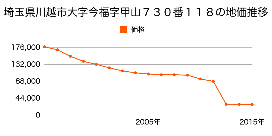 埼玉県川越市大字萱沼字中通２１０５番１外の地価推移のグラフ