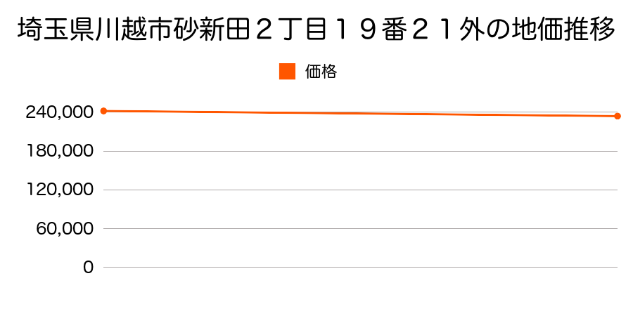 埼玉県川越市砂新田２丁目１９番２１外の地価推移のグラフ