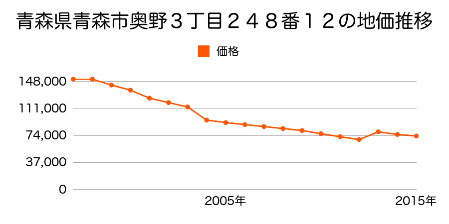 青森県青森市松原３丁目９番７の地価推移のグラフ