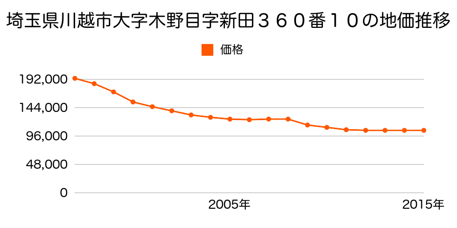 埼玉県川越市大字木野目字新田３６０番１０の地価推移のグラフ