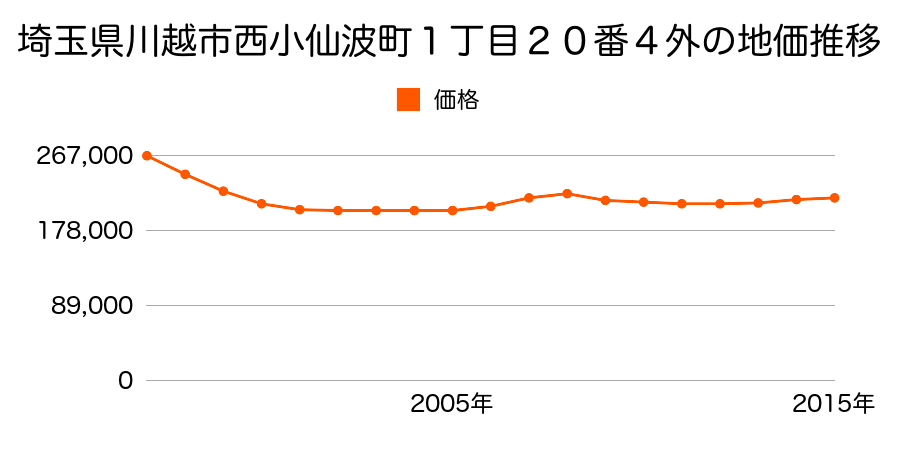 埼玉県川越市西小仙波町２丁目１６番４の地価推移のグラフ