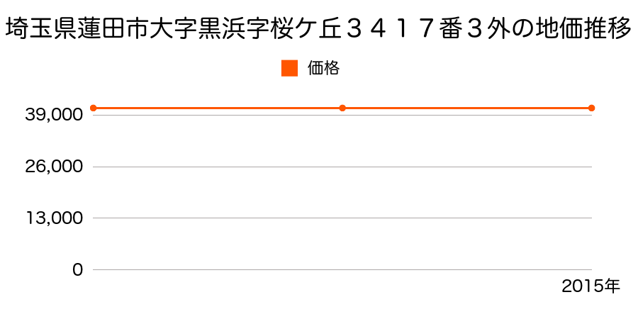 埼玉県蓮田市大字黒浜字桜ケ丘３４１７番３外の地価推移のグラフ