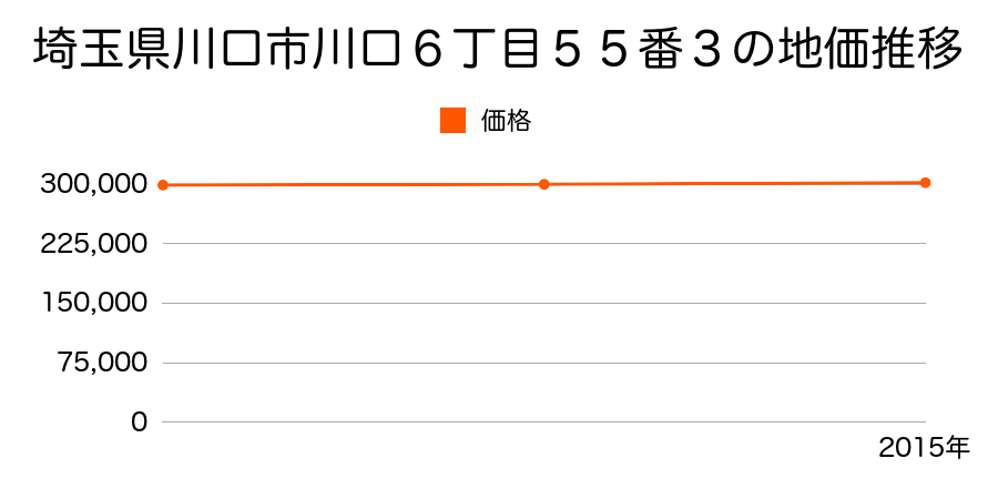 埼玉県川口市川口６丁目５５番３の地価推移のグラフ