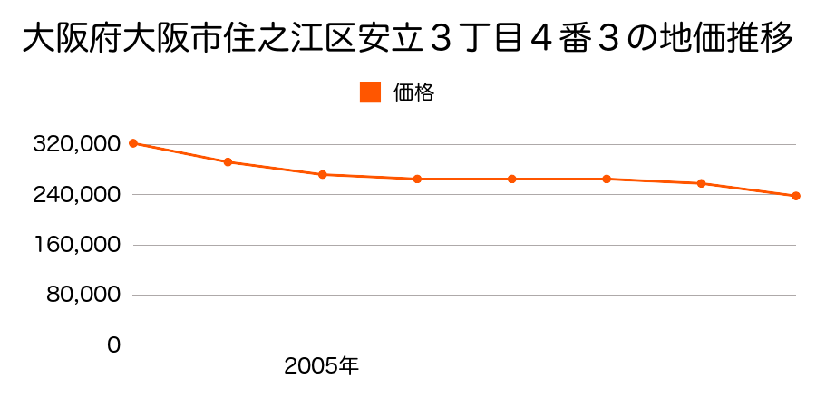 大阪府大阪市住之江区安立３丁目４番３の地価推移のグラフ