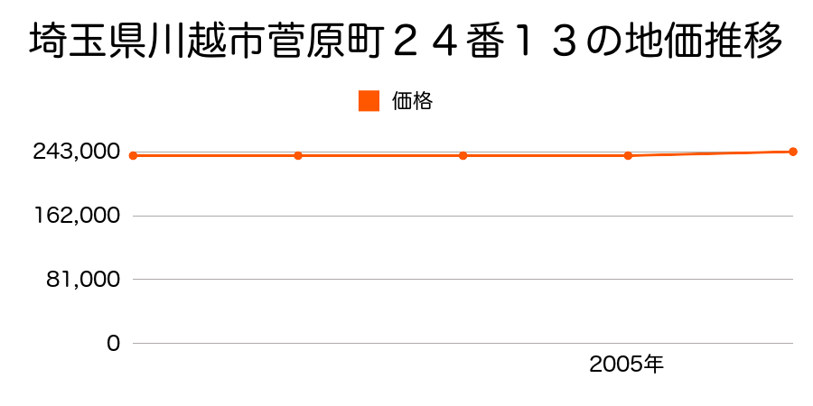 埼玉県川越市菅原町２４番１３の地価推移のグラフ