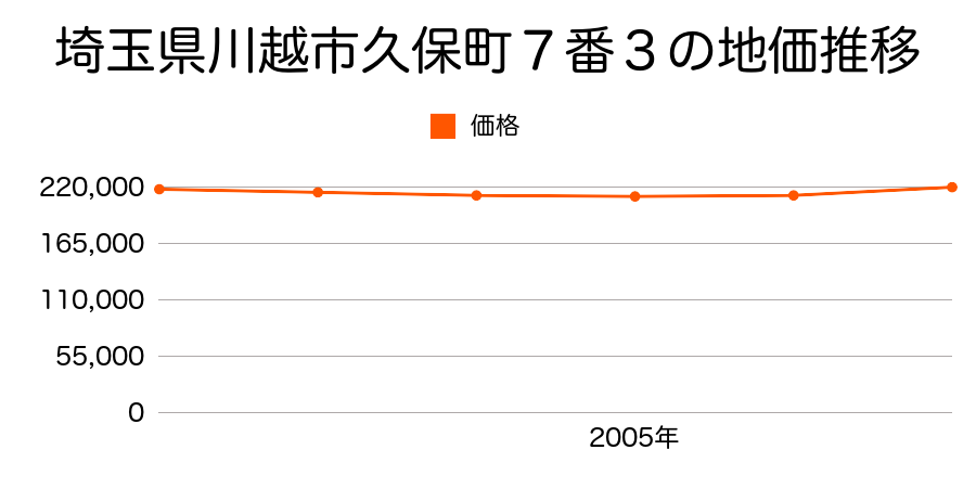 埼玉県川越市久保町７番３の地価推移のグラフ