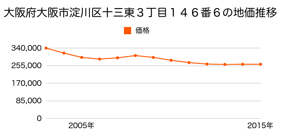 大阪府大阪市淀川区十三東３丁目１４６番６の地価推移のグラフ