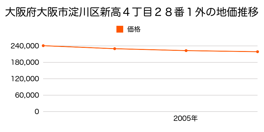 大阪府大阪市淀川区新高４丁目２８番１外の地価推移のグラフ