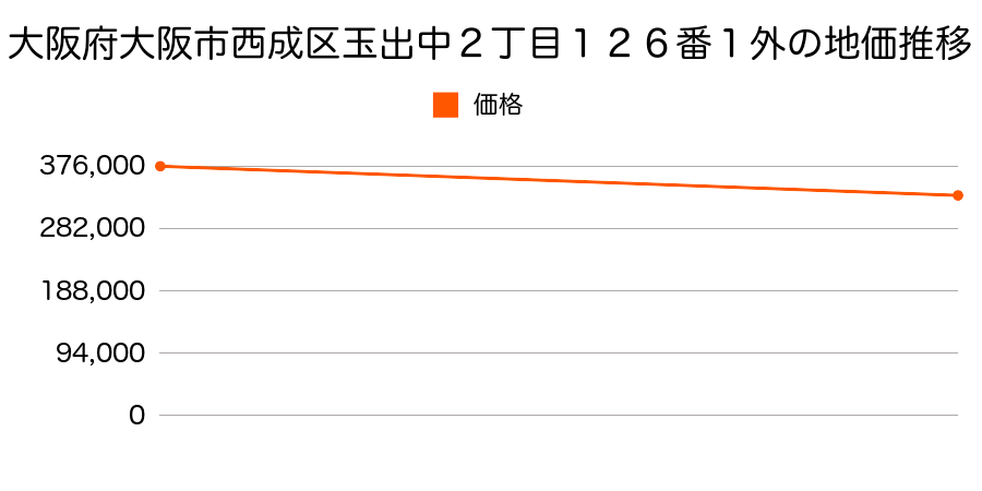 大阪府大阪市西成区玉出中２丁目１２６番１外の地価推移のグラフ