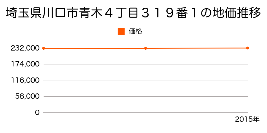 埼玉県川口市青木４丁目３１９番１の地価推移のグラフ