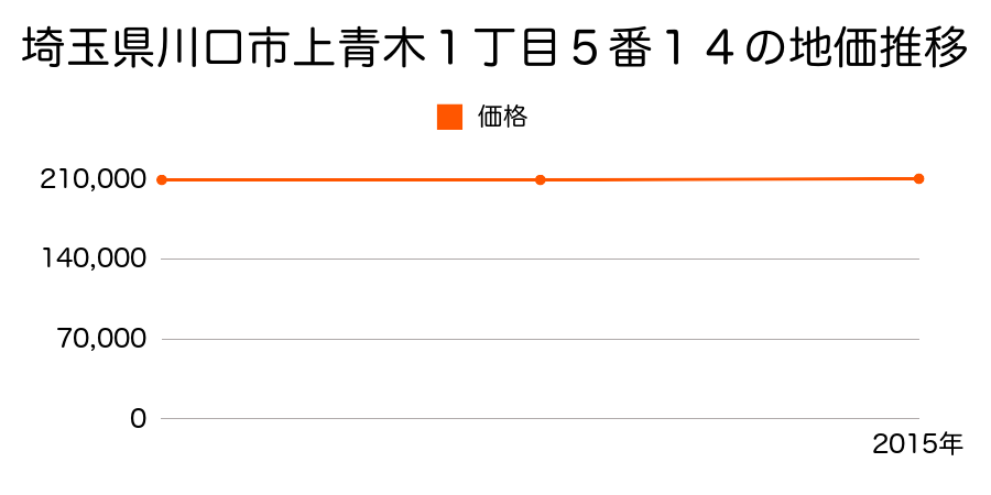 埼玉県川口市上青木１丁目５番１４の地価推移のグラフ