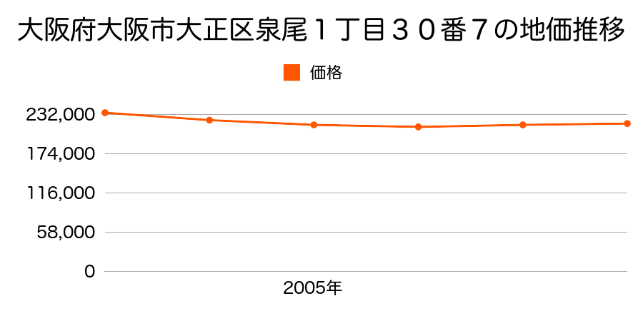 大阪府大阪市大正区泉尾１丁目３０番７の地価推移のグラフ