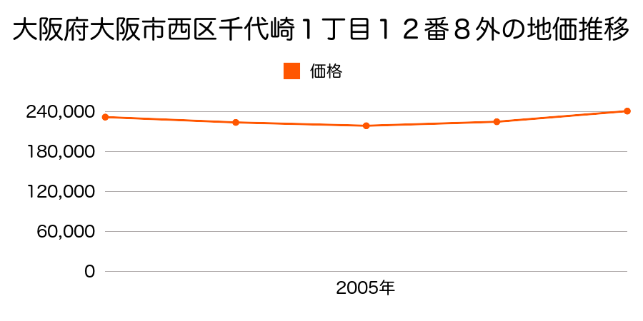 大阪府大阪市西区千代崎１丁目１２番８外の地価推移のグラフ