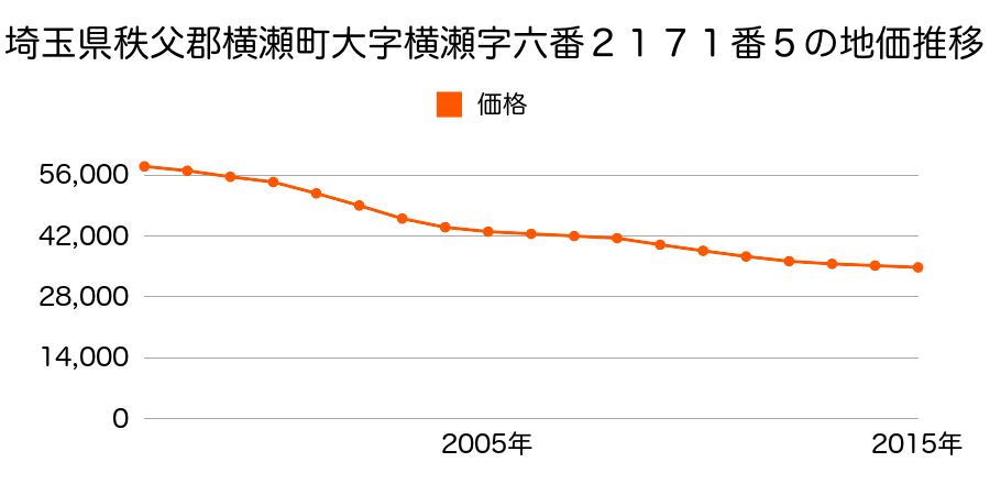 埼玉県秩父郡横瀬町大字横瀬字六番２１７１番５の地価推移のグラフ