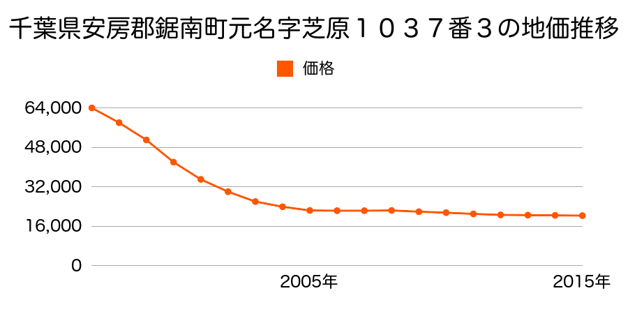 千葉県安房郡鋸南町元名字芝原１０３７番３の地価推移のグラフ