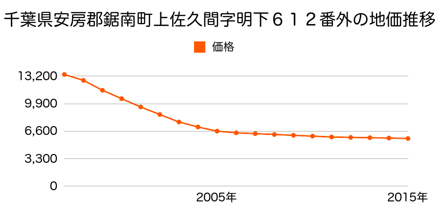 千葉県安房郡鋸南町上佐久間字明下６１２番外の地価推移のグラフ