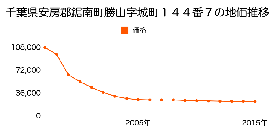 千葉県安房郡鋸南町保田字西ヶ谷７０番６外の地価推移のグラフ