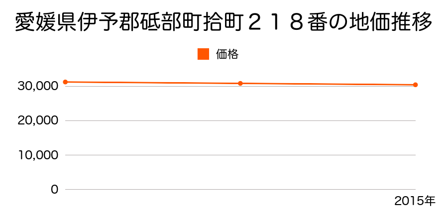 愛媛県伊予郡砥部町拾町２１８番の地価推移のグラフ