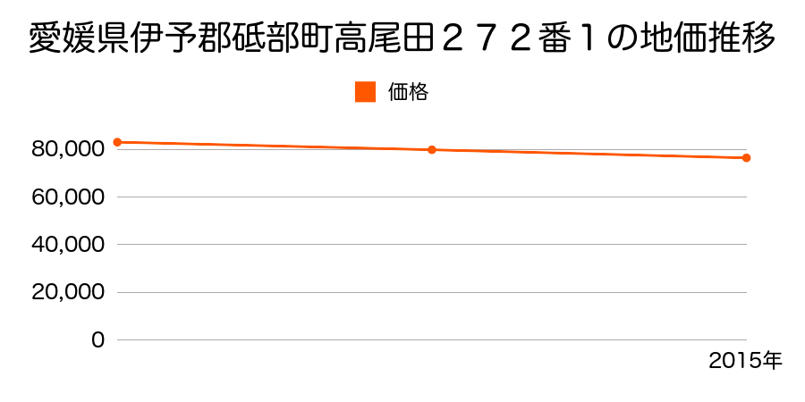 愛媛県伊予郡砥部町高尾田２７２番１の地価推移のグラフ