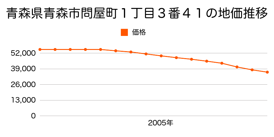 青森県青森市問屋町１丁目３番４１の地価推移のグラフ