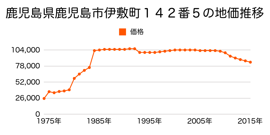 鹿児島県鹿児島市永吉３丁目１０３５番２の地価推移のグラフ