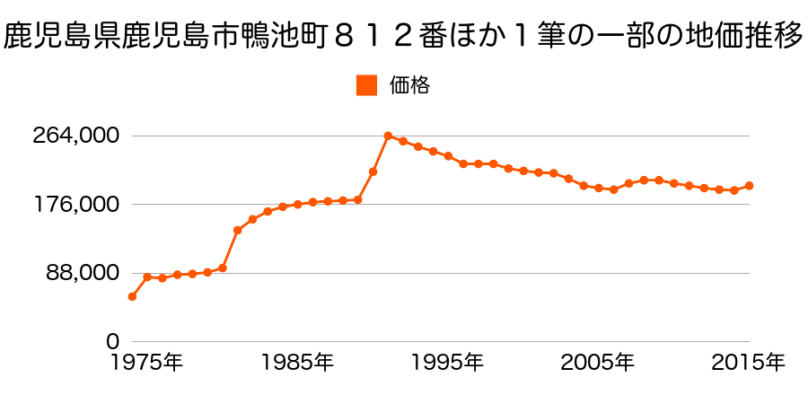 鹿児島県鹿児島市鴨池１丁目４４番１１の地価推移のグラフ