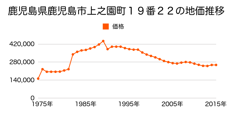 鹿児島県鹿児島市武１丁目９番１２の地価推移のグラフ