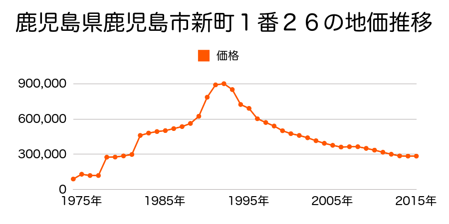 鹿児島県鹿児島市船津町４番２０外の地価推移のグラフ