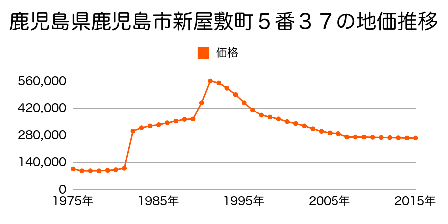 鹿児島県鹿児島市上之園町１５番１０の地価推移のグラフ