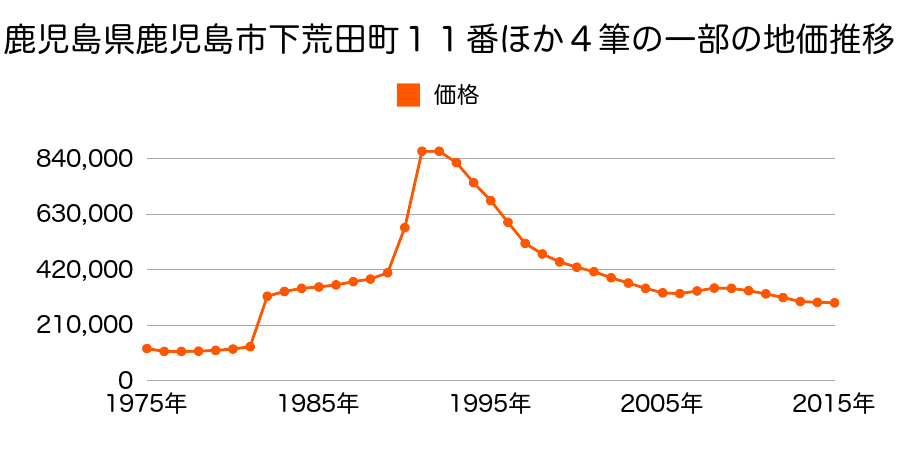 鹿児島県鹿児島市荒田１丁目４１番１０の地価推移のグラフ